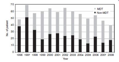 726 pazienti con primitivo H&N trattati dal 1996 al 2008 (AUS) 395