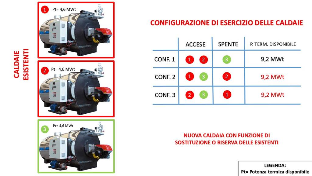 La fig. 2 definisce le possibili configurazioni di esercizio dei sistemi cogenerativi presenti all interno della centrale.