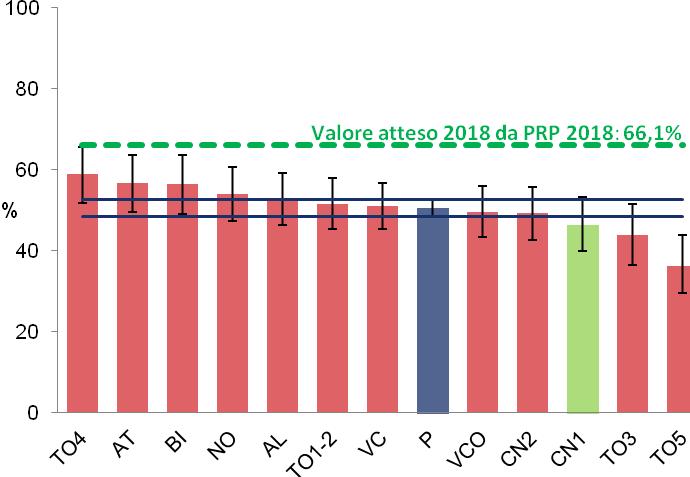 Smettere di fumare In ASL CN1, tra chi fumava nei dodici mesi precedenti l intervista, il 31% ha tentato di smettere (Pool nazionale e Piemonte: 37%).