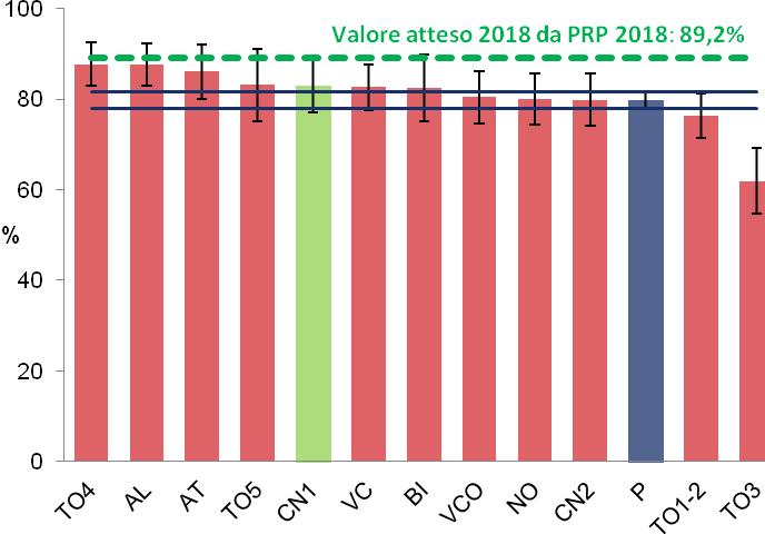 In particolare il consiglio di ridurre il sale è stato dato all 80% degli ipertesi a livello di Regione Piemonte.