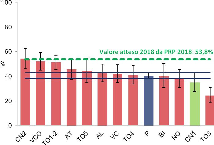 Il dato regionale delle persone affette da patologie croniche che hanno ricevuto il consiglio di praticare regolare attività fisica si assesta sul 40%, con un range che passa da poco più del 54% dell