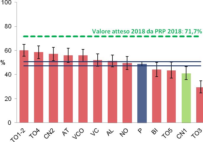 In ASL CN1 il 29% degli intervistati in eccesso ponderale riferisce una diagnosi di ipertensione e un altro 29% di ipercolesterolemia (nella popolazione sotto/normopeso queste percentuali sono