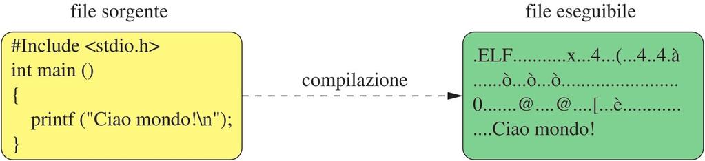 Figura 1.1. Compilazione. In molti paesi esiste anche la possibilità di brevettare algoritmi e altri concetti riconducibili al software.