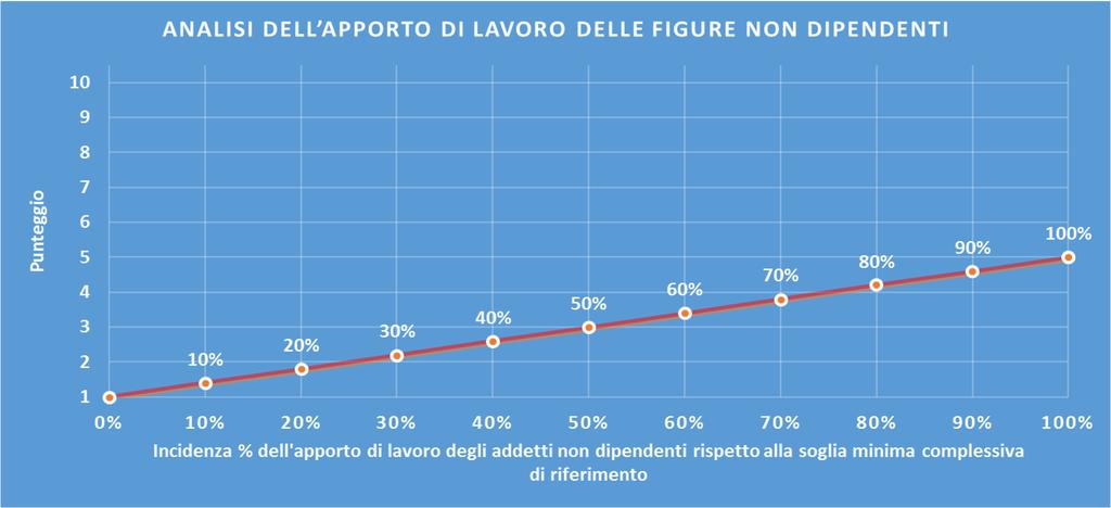 GESTIONE CARATTERISTICA Analisi dell apporto di lavoro delle figure non dipendenti Nel caso in cui la percentuale complessiva di apporto di lavoro dei soci o associati che prestano attività nella