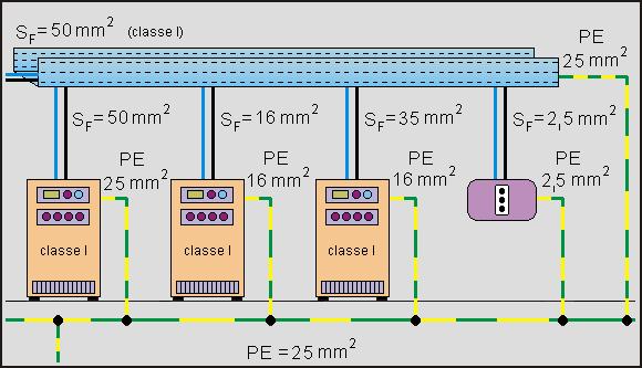 Una particolare nota va dedicata alle apparecchiature elettroniche con correnti di dispersione superiore a 10 ma che devono essere collegate a terra secondo una delle seguenti configurazioni: un cavo