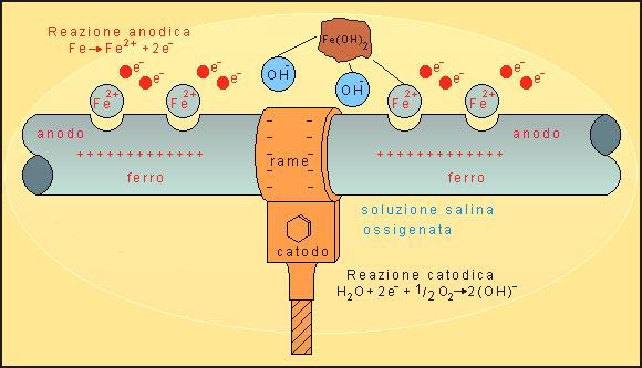 Il processo corrosivo di metalli interrati in terreno elettrolitico può sostanzialmente avvenire per i seguenti motivi: metalli diversi a contatto fra loro; metalli diversi collegati elettricamente