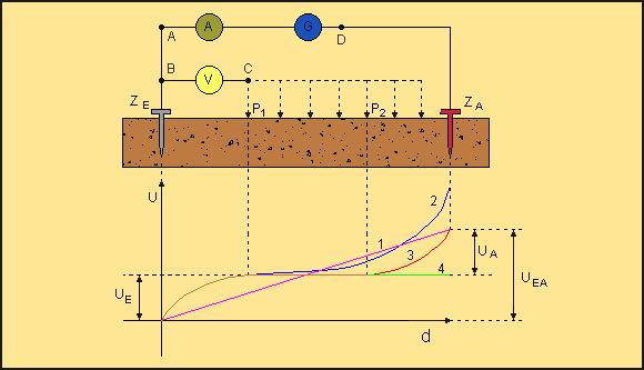 8. La misura della resistenza di terra 8.1.