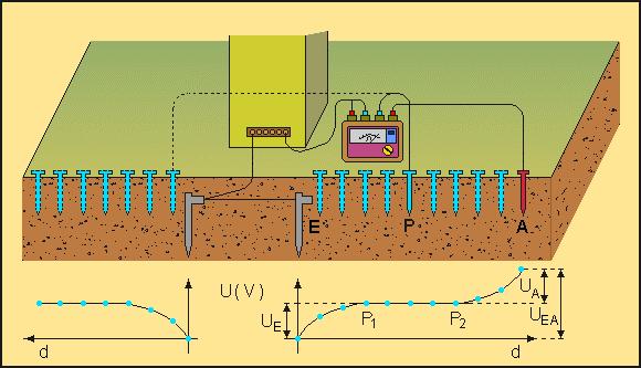 Il metodo prevede di iniettare una corrente alternata (la corrente continua non viene utilizzata perché essendo il terreno un conduttore di natura elettrolitica le misure potrebbero essere viziate da