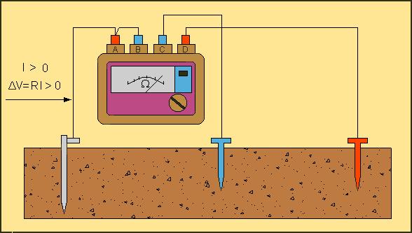 Fig. 35 - Se la resistenza di terra e la resistenza del conduttore di collegamento al dispersore in prova hanno lo stesso ordine di grandezza la misura deve tener conto della caduta di tensione su