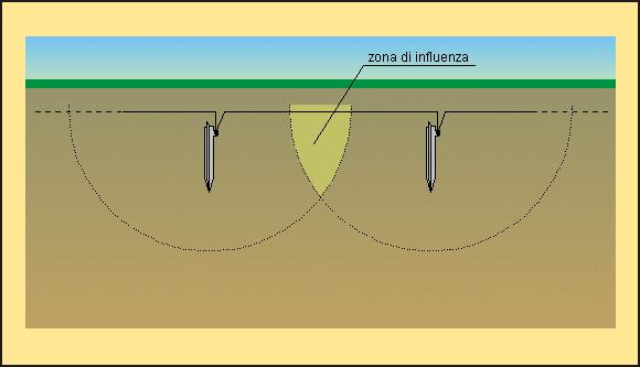 delle formule semplificate per il calcolo della resistenza di terra in funzione delle caratteristiche dei diversi tipi di dispersori e della resistività del terreno (fig. 6). Fig.