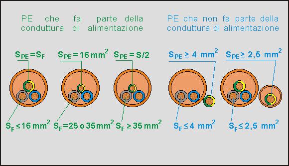 Tipo conduttore Cavo nudo non a contatto con rivestimen.