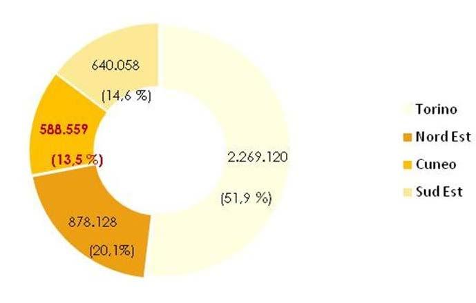 In Provincia di Cuneo vive il 13,5 % dei piemontesi