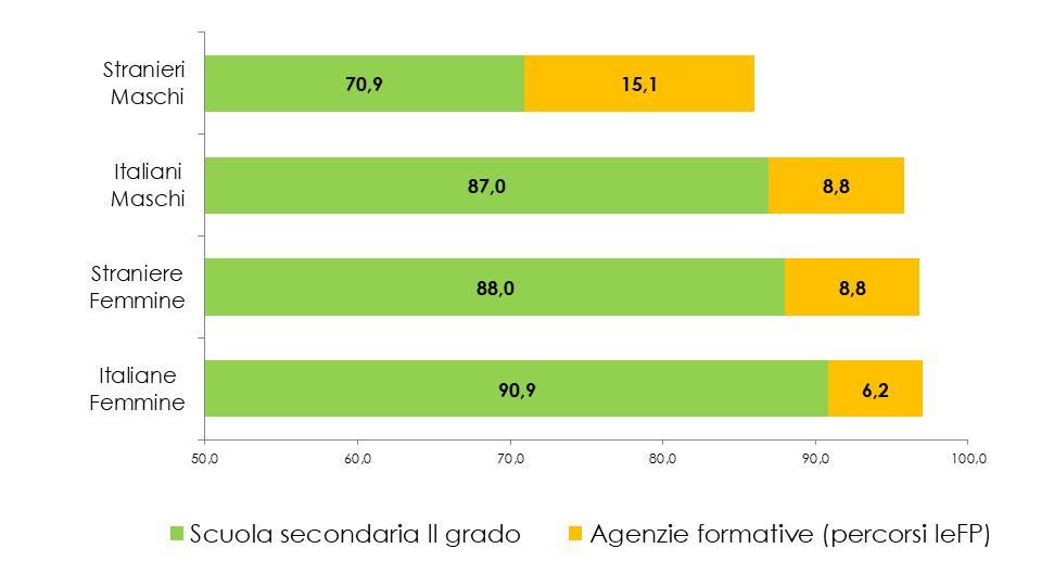 Scolarizzazione di massa nel secondo ciclo, ma non ancora per tutti Tasso di scolarizzazione nel secondo ciclo