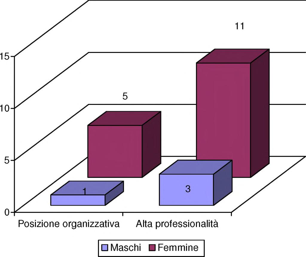 CATEGORIA D CON INCARICHI PER GENERE PERSONALE A TEMPO INDETERMINATO La distribuzione per genere del personale di categoria D con incarichi di Posizione