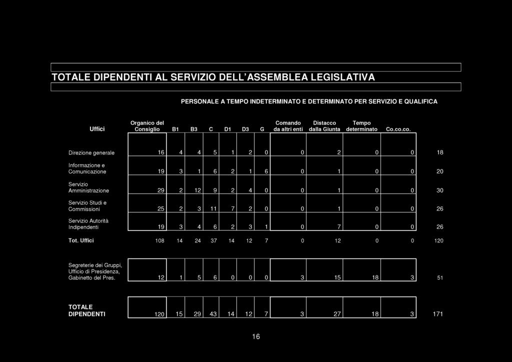 co. Direzione generale 16 4 4 5 1 2 0 0 2 0 0 18 Informazione e Comunicazione 19 3 1 6 2 1 6 0 1 0 0 20 Servizio Amministrazione 29 2 12 9 2 4 0 0 1 0 0 30 Servizio Studi e