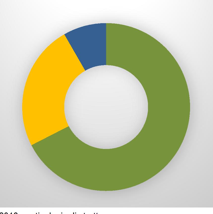 COMPLEMENTARI 68,34% ALLOGGI PRIVATI NON IMPRENDITORIALI