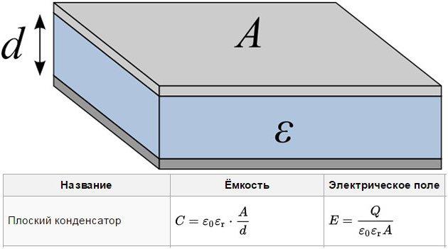 Capacità dei condensatori o Condensatore piano: n si può ricavare direttamente n ma anche come caso limite del condensatore sferico: o d=r est -R int << R int R est