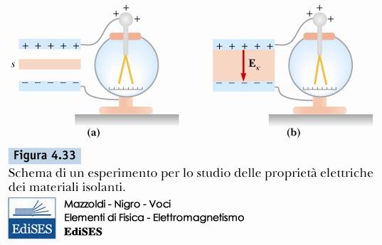 o Anche quando introduciamo un materiale isolante (dielettrico), la d.d.p.