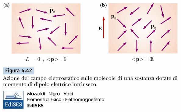 polarizzazione Vettore polarizzazione: P = p τ = N τ < p >= n < p > [P]=C/m 2 dove: τ piccolo volume nell intorno di un punto O N=