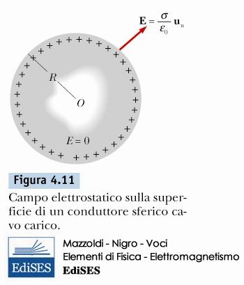 Conduttore cavo o Anche all interno della cavità il potenziale è lo stesso di quello che si ha nell interno del corpo conduttore n Il conduttore può essere ad un