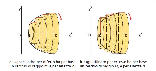 V = S ( x )dx dove S (x) è il