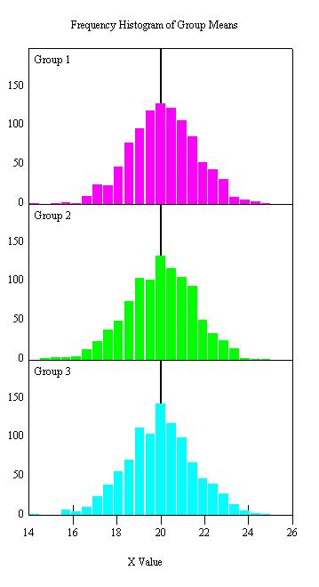 Approfondimento sugli errori conseguenti all'uso dell'anova quando i tre gruppi hanno diverse varianze In questo esempio la varianza è uguale nei tre gruppi.