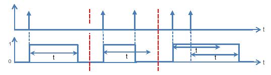 Diagramma di funzionamento Controllo ON ON OFF ON ON Uscita 1 2 3 1 2 3 Invio di un comando ON: l'uscita passa su ON per poi passare su OFF al termine di una temporizzazione t.