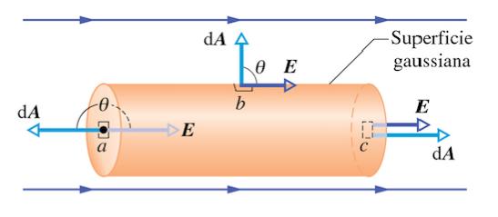 al prodotto della superficie A e la componente di E perpendicolare alla superficie: Φ =, E - da vettore superficie da : perpendicolare alla superficie per superficie gaussiana