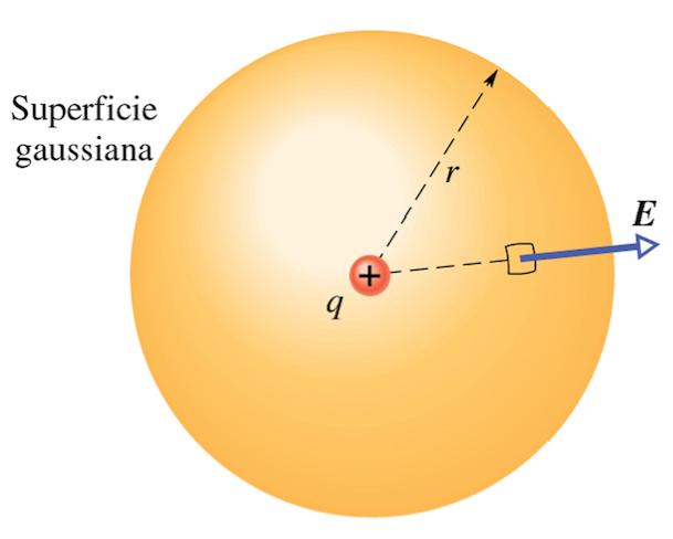 Campo elettrico di carica puntiforme Superficie Gaussiana (chiusa): sfera di raggio r intorno a carica q per simmetria, il campo E è uniforme e perpendicolare alla superficie Per il flusso