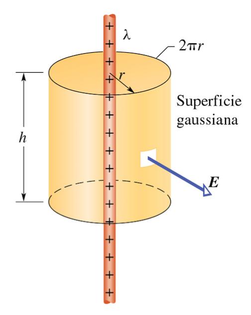 Applicando legge di Gauss su gusci sferici si dimostrano i due teoremi del guscio 135 Campo elettrico di carica lineare Bacchetta di lunghezza infinita Densità di carica lineare λ [C m]