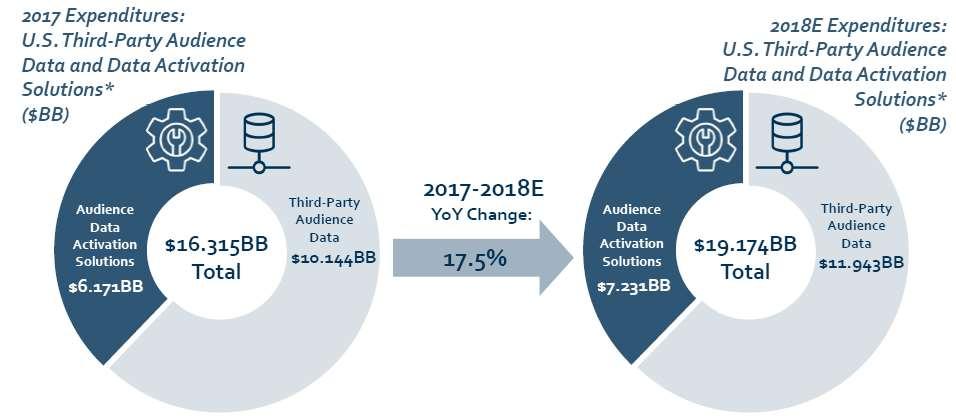 L importanza degli investimenti nei dati in ambito Media Fonte: