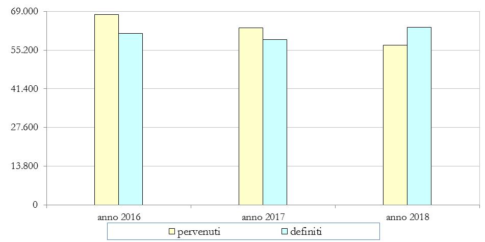 368 appelli, in diminuzione del 4,09% rispetto al 31 dicembre 2017 (-6.325 appelli).