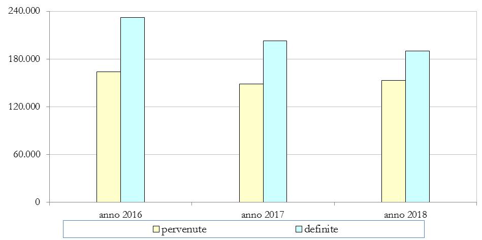 Analisi del contenzioso presso le Commissioni tributarie provinciali Nel quarto trimestre del 2018, il numero dei ricorsi definiti nelle Commissioni tributarie provinciali (56.