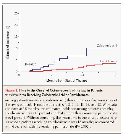 Rischio di ONJ : il tipo di BP In ordine decrescente : Zoledronato > P+Z >