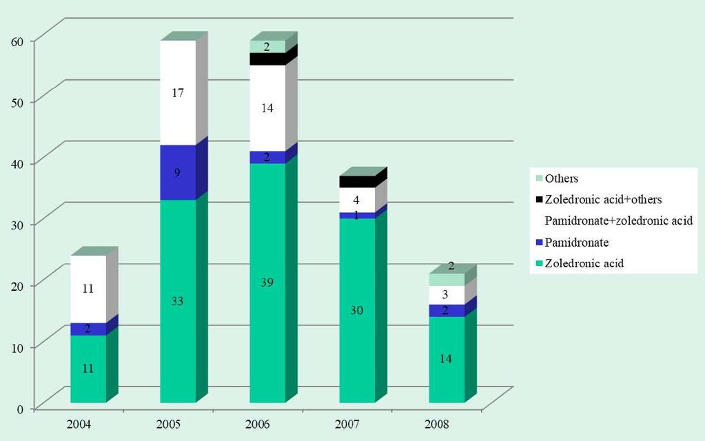 Risultati: variazione di incidenza (nuovi casi) negli anni Il numero di nuovi casi per anno si è ridotto negli anni