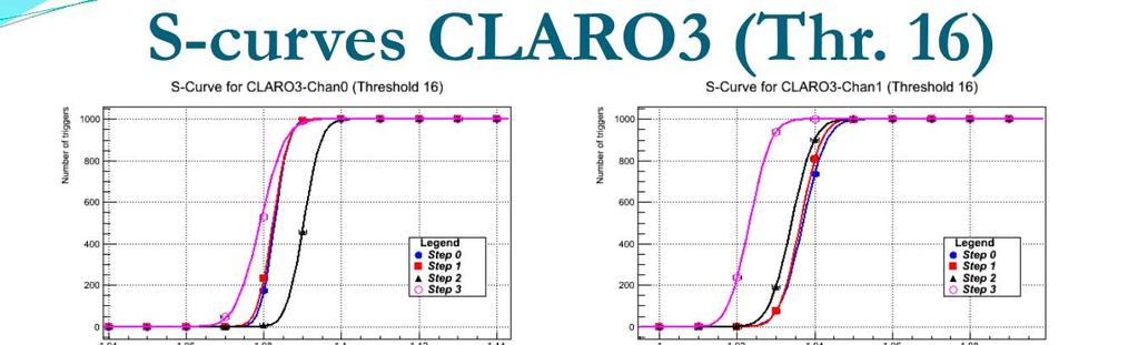 Il CLARO è rimasto sostanzialmente immune ai neutroni fino a 10 14 n/cm 2 (no SEUL e No SEU).
