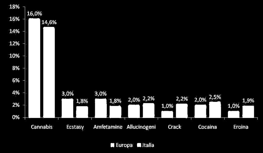 Studentesse 15-16 anni Consumo almeno una volta nella vita