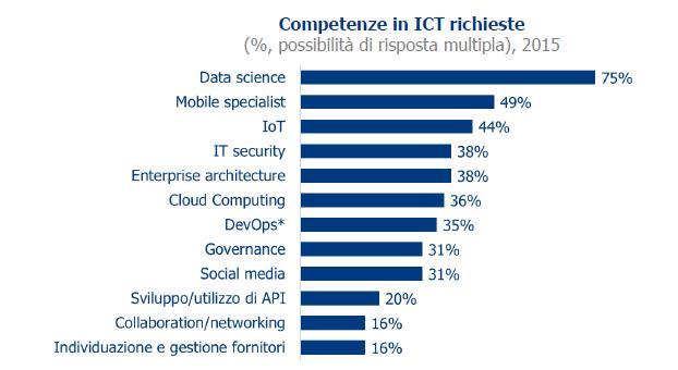 perché nell era digitale sono richieste nuove competenze specifiche (*) DevOps: software