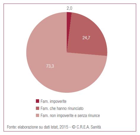 Famiglie che hanno ridotto la spesa