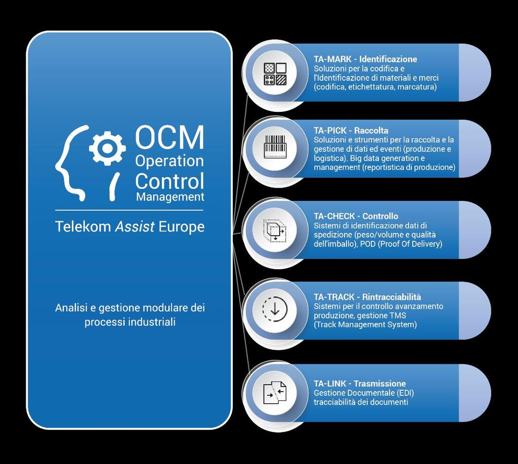 IL NOSTRO METODO Il metodo OCM (Operation Control Management) di Telekom Assist permette di definire idonei processi in ogni area funzionale aziendale e rappresenta l implementazione operativa di un