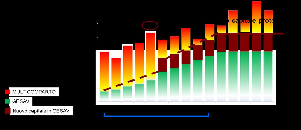 Meccanismi «automatici» di protezione del capitale: Incremento del capitale protetto In caso di performance pari ad almeno il 10%, in occasione del Remix quadrimestrale, scatta un meccanismo di