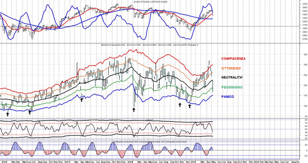 Sentiment Spread e Market Barometer NEUTRALITA' PESSIMISMO OTTIMISMO PANICO COMPIACENZA MARKET BAROMETER EU: PESSIMISMO NEUTRALITA' PESSIMISMO OTTIMISMO