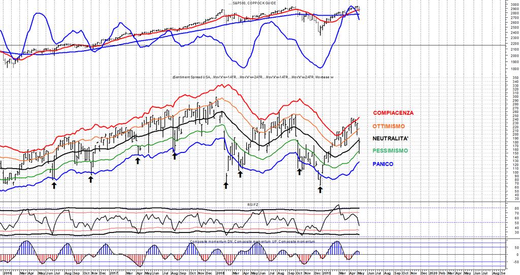 principali (S&P500 e Eurostoxx50) per i rispettivi indici di volatilità (VIX e VSTOXX).