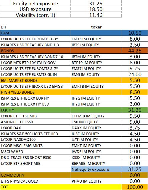 Portafogli Modello - Risultati RISULTATI DELL'ULTIMO MESE ITA ITA TR EURO TR USD TR GG MA GB BA BS SDT MIX ETF FONDI 2.67% 1.37% 0.31% 1.37% 1.82% 0.80% 1.38% 1.60% 0.48% 1.08% 0.38% 1.26% 1.