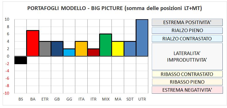 Premesso che questa è semplicemente la fotografia della situazione attuale e che la stessa può cambiare nei prossimi mesi, i punti salienti sono i seguenti: