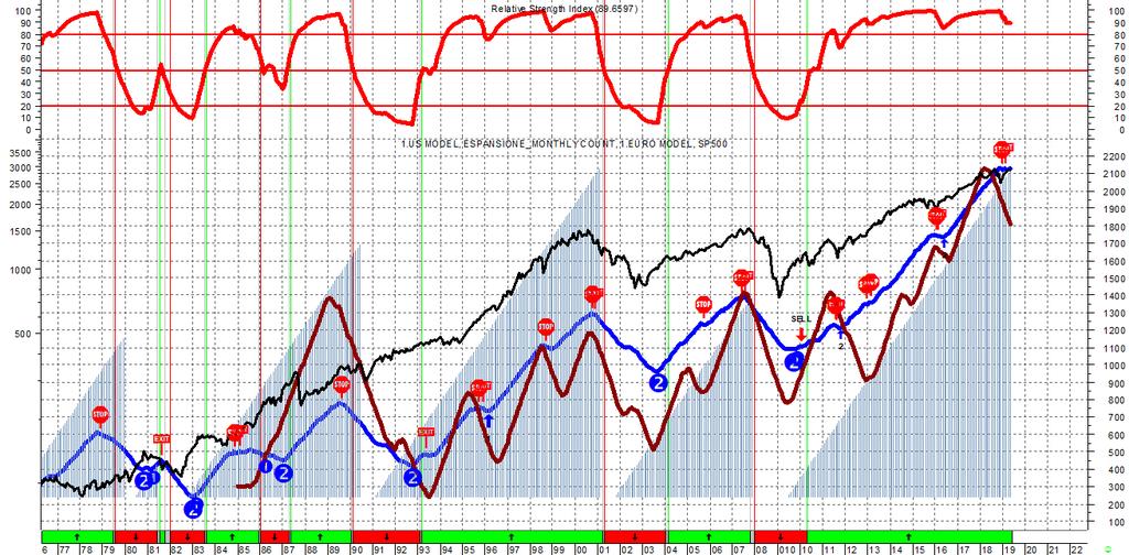 RECESSION COUNTER Dal 55% al 50% - Resta aperta la frattura tra dati macro e mercati SEGNALI PREMONITORI (LEADING) LOGICA COUNTER 1 BAROMETRO GLOBALE (MEDIA A 10 MESI) IN CALO Segnale premonitore del