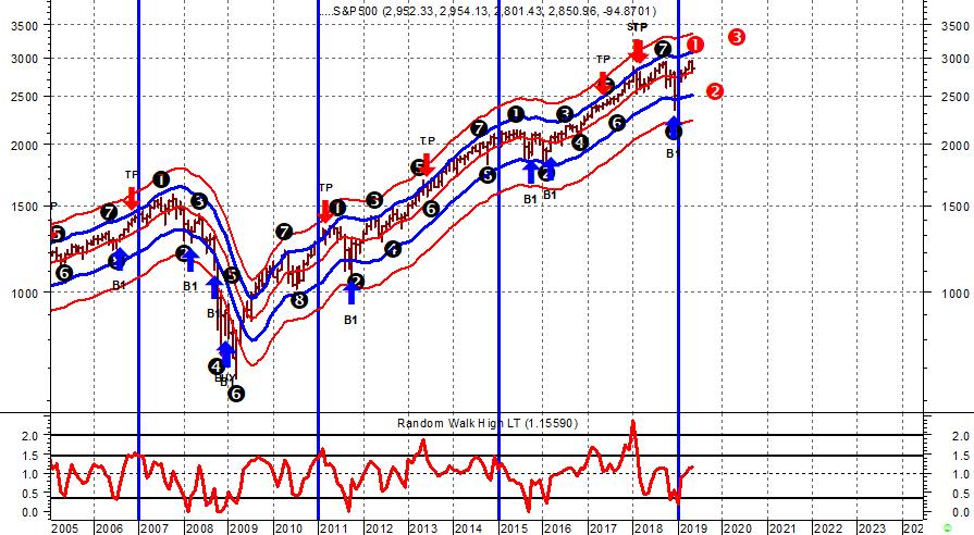 Medio termine - Il ciclo quadriennale sull S&P500: verso il