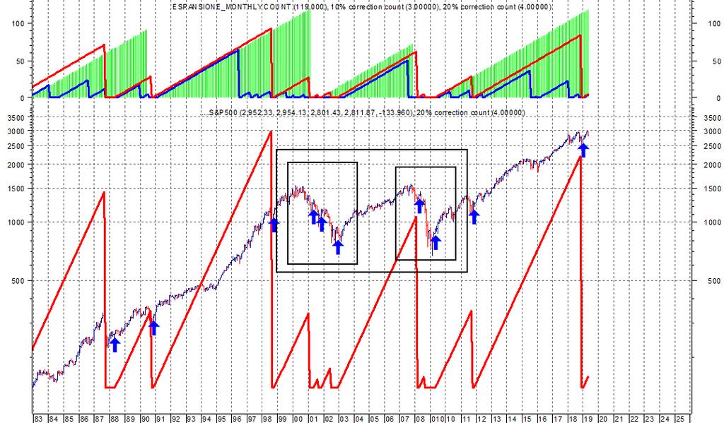 SENTIMENT E QUADRO TECNICO DEL MERCATO LEADER Il BULL/BEAR RATIO prosegue nel ritorno all ottimismo, nonostante la correzione di diversi punti percentuali.