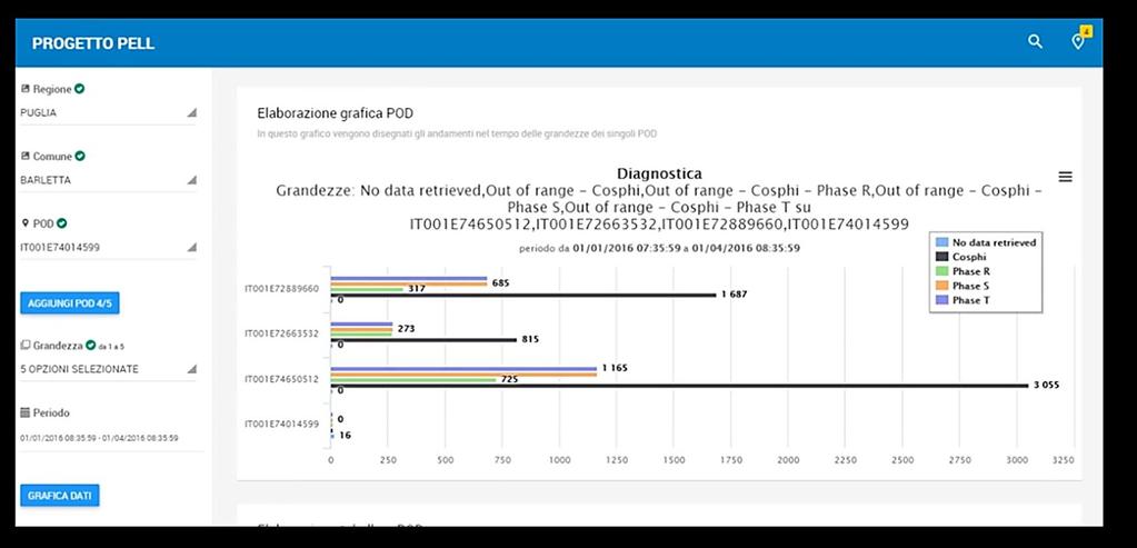 Rilevare situazioni/eventi subitanei anomali che possano portare ad una carenza o totale mancanza di erogazione del servizio, Identificare le