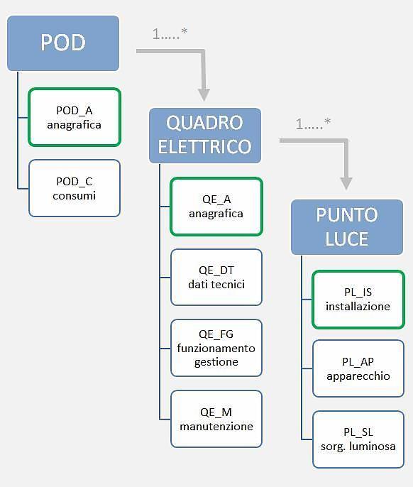 Parte introduttiva relativa al Comune Anagrafica: Anagrafica del POD Anagrafica dei quadri elettrici Dati tecnici QE: Dati tecnici dei quadri elettrici Dati di funzionamento dei quadri elettrici Dati